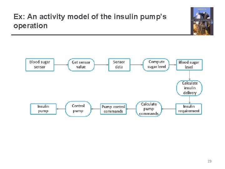 Ex: An activity model of the insulin pump’s operation 23 