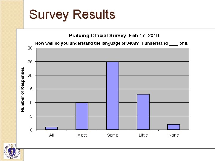 Survey Results Building Official Survey, Feb 17, 2010 How well do you understand the