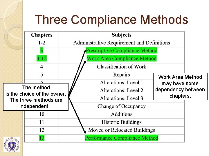 Three Compliance Methods The method is the choice of the owner. The three methods