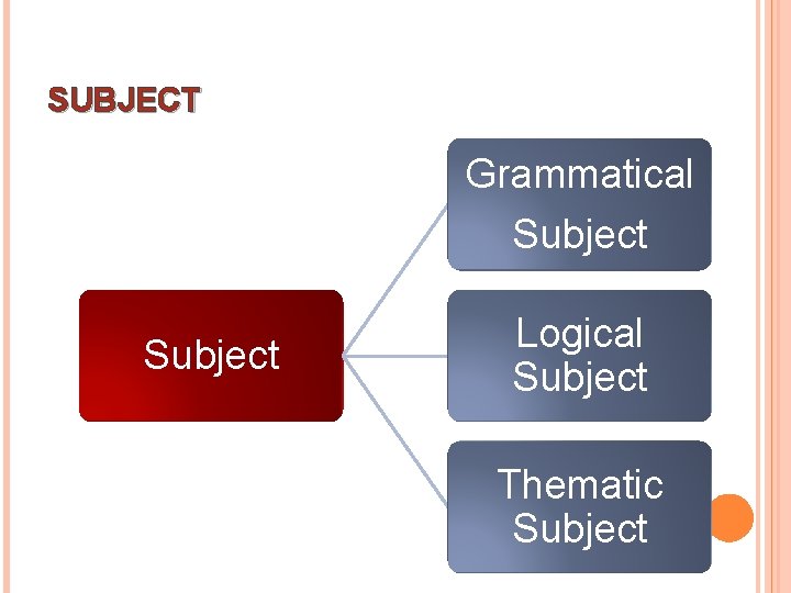 SUBJECT Grammatical Subject Logical Subject Thematic Subject 