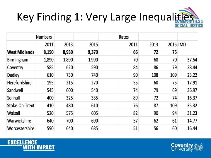Key Finding 1: Very Large Inequalities 