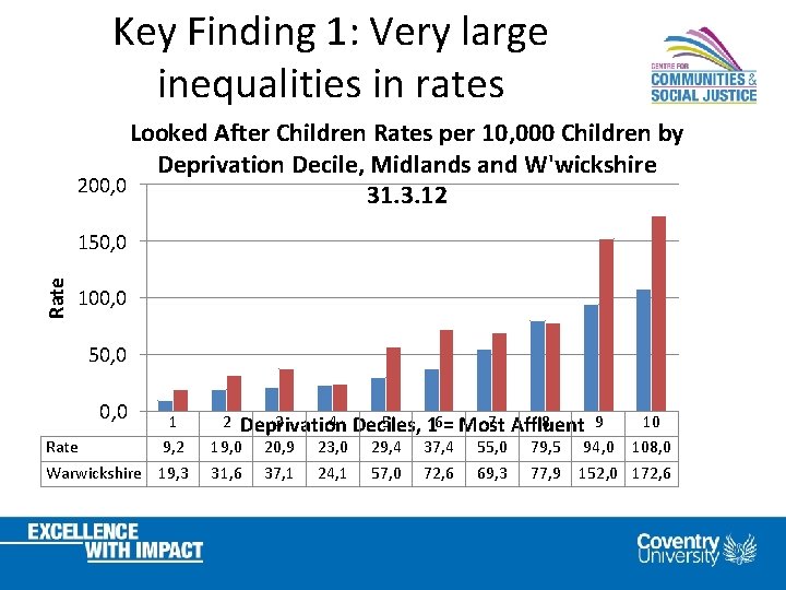 Key Finding 1: Very large inequalities in rates Looked After Children Rates per 10,