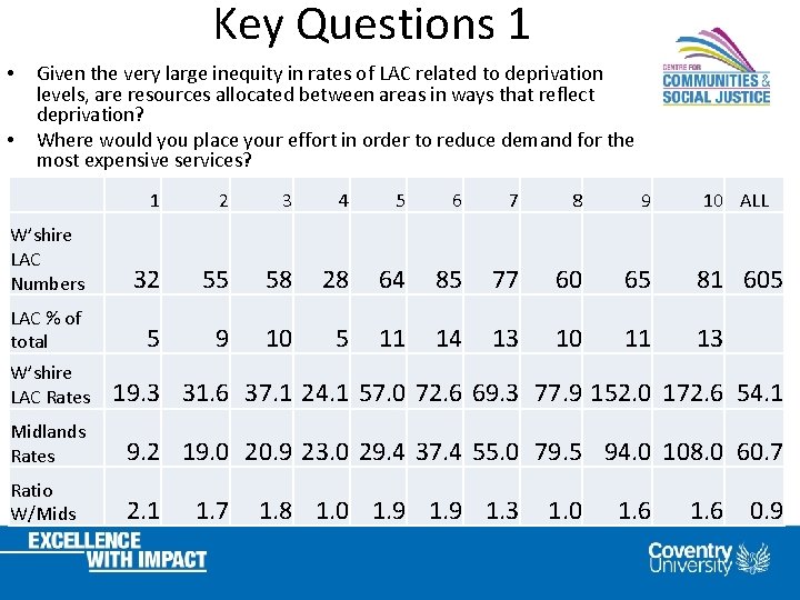 Key Questions 1 • • Given the very large inequity in rates of LAC