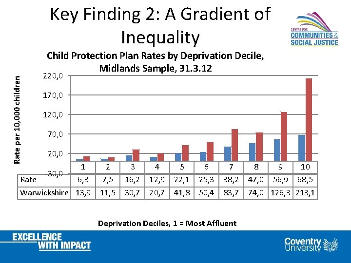 Key Finding 2: A Gradient of Inequality Rate per 10, 000 children Child Protection