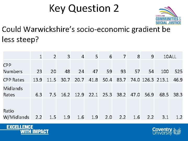 Key Question 2 Could Warwickshire’s socio-economic gradient be less steep? CPP Numbers CPP Rates