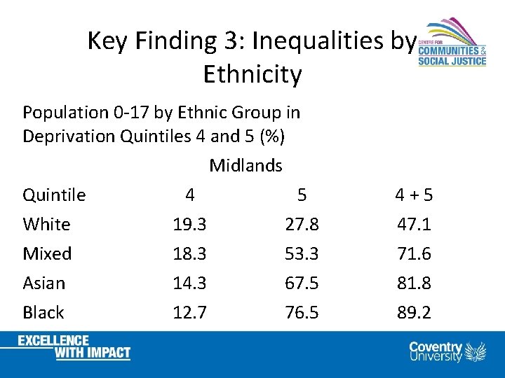 Key Finding 3: Inequalities by Ethnicity Population 0 -17 by Ethnic Group in Deprivation