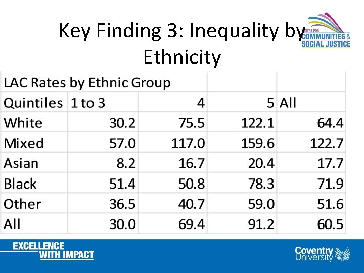 Key Finding 3: Inequality by Ethnicity 