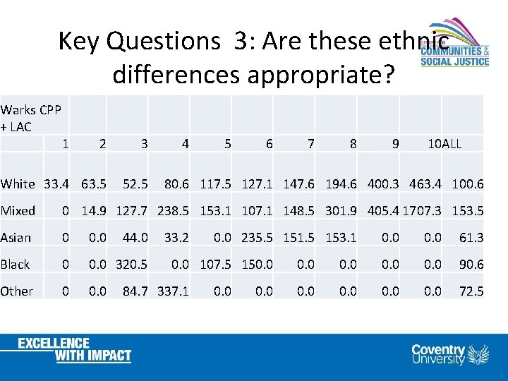 Key Questions 3: Are these ethnic differences appropriate? Warks CPP + LAC 1 2