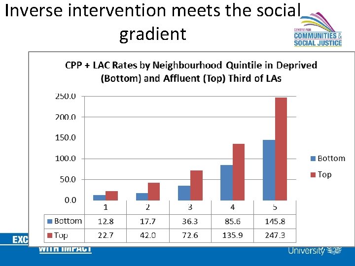 Inverse intervention meets the social gradient 