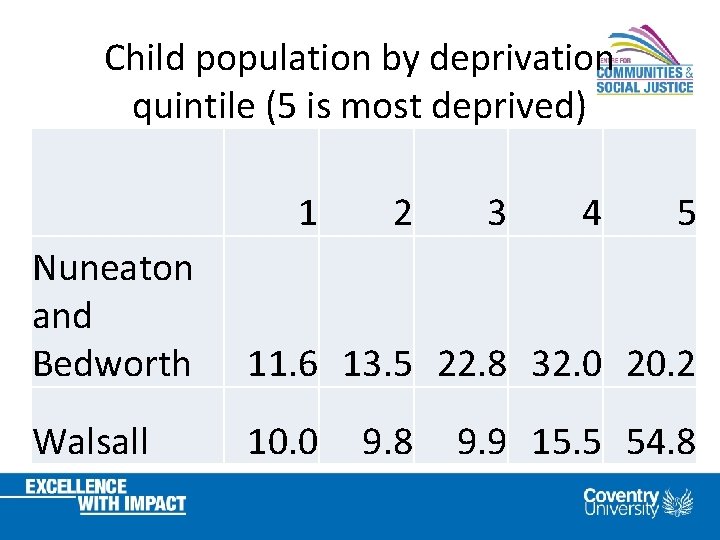 Child population by deprivation quintile (5 is most deprived) 1 2 3 4 5