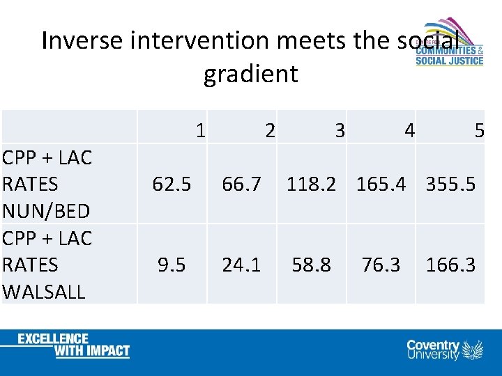 Inverse intervention meets the social gradient CPP + LAC RATES NUN/BED CPP + LAC