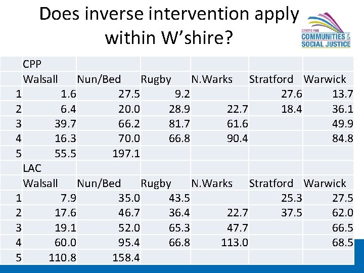Does inverse intervention apply within W’shire? CPP Walsall 1 2 3 4 5 Nun/Bed