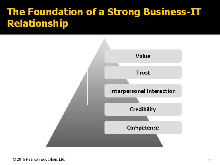 The Foundation of a Strong Business-IT Relationship Value Trust Interpersonal Interaction Credibility Competence ©