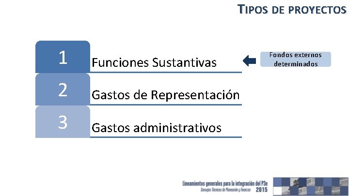 TIPOS DE PROYECTOS 1 Funciones Sustantivas 2 Gastos de Representación 3 Gastos administrativos Fondos