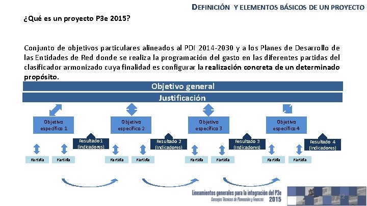 DEFINICIÓN Y ELEMENTOS BÁSICOS DE UN PROYECTO ¿Qué es un proyecto P 3 e