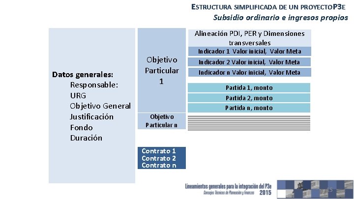 ESTRUCTURA SIMPLIFICADA DE UN PROYECTOP 3 E Subsidio ordinario e ingresos propios Alineación PDI,