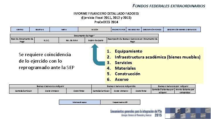 FONDOS FEDERALES EXTRAORDINARIOS INFORME FINANCIERO DETALLADO FADOEES (Ejercicio Fiscal 2011, 2012 y 2013) Pro.