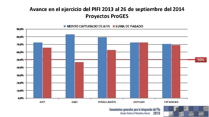 Avance en el ejercicio del PIFI 2013 al 26 de septiembre del 2014 Proyectos