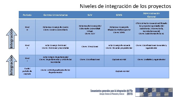 Niveles de integración de los proyectos Integración Período Centros Universitarios SUV SEMS Dictamen del