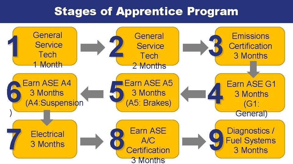 Stages of Apprentice Program 1 General Service Tech 1 Month 6 Earn ASE A