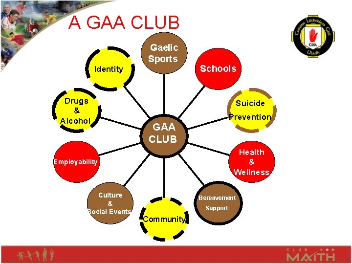 A GAA CLUB Gaelic Sports Identity Drugs & Alcohol Schools Suicide Prevention GAA CLUB