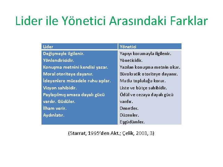 Lider ile Yönetici Arasındaki Farklar Lider Değişmeyle ilgilenir. Yönlendiricidir. Konuşma metnini kendisi yazar. Moral