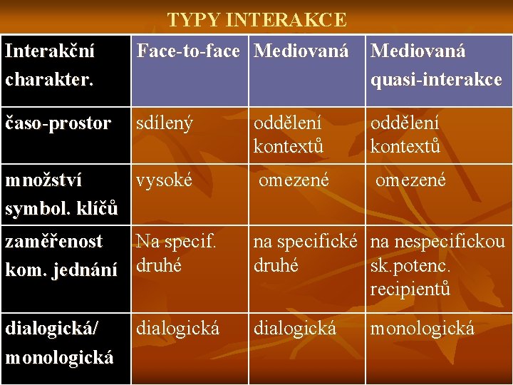 Interakční charakter. časo-prostor TYPY INTERAKCE Face-to-face Mediovaná sdílený Mediovaná quasi-interakce oddělení kontextů množství vysoké