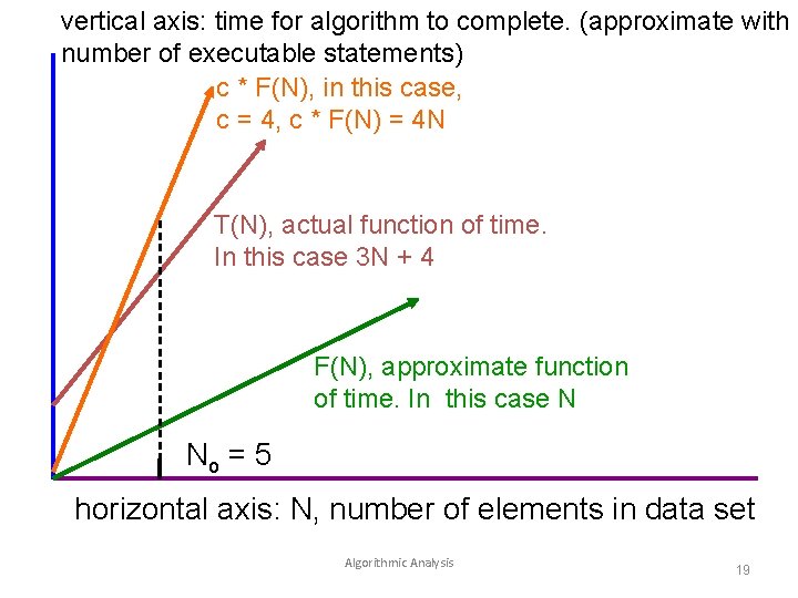 vertical axis: time for algorithm to complete. (approximate with number of executable statements) c