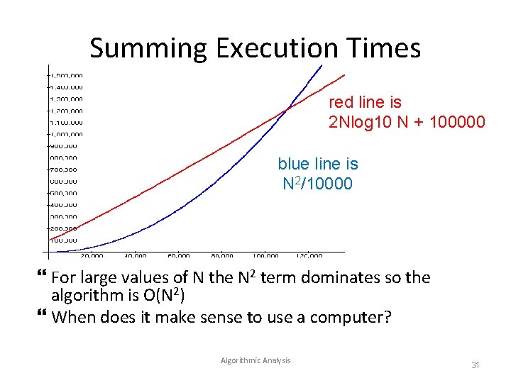 Summing Execution Times red line is 2 Nlog 10 N + 100000 blue line