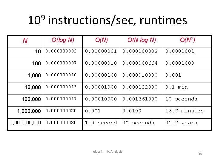 109 instructions/sec, runtimes N O(log N) O(N 2) 10 0. 00003 0. 00000001 0.