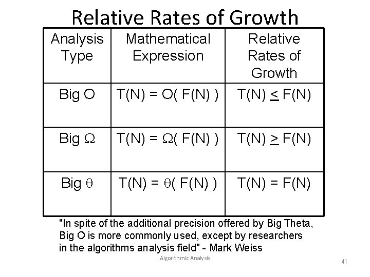 Relative Rates of Growth Analysis Type Mathematical Expression Big O T(N) = O( F(N)