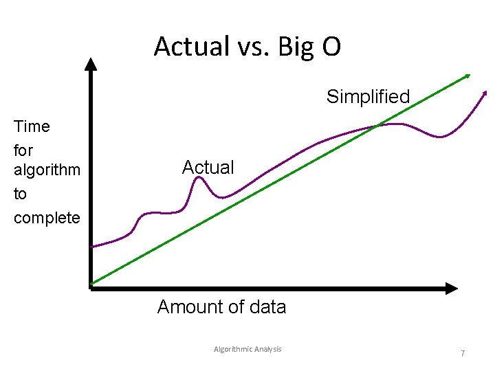Actual vs. Big O Simplified Time for algorithm to complete Actual Amount of data