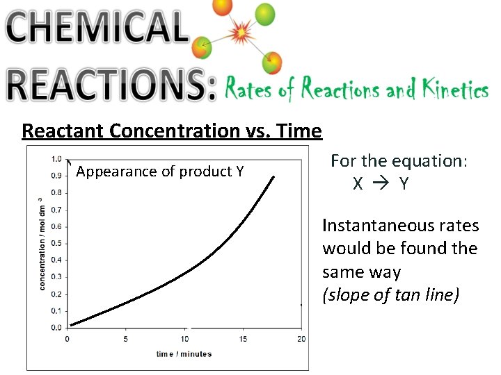 Reactant Concentration vs. Time Appearance of product Y For the equation: X Y Instantaneous