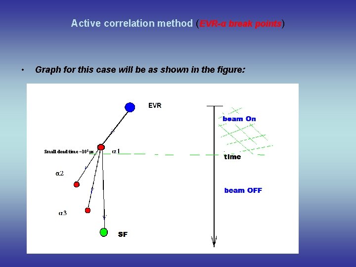 Active correlation method (EVR-α break points) • Graph for this case will be as