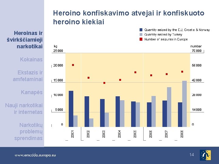 Heroino konfiskavimo atvejai ir konfiskuoto heroino kiekiai Heroinas ir švirkščiamieji narkotikai Kokainas Ekstazis ir