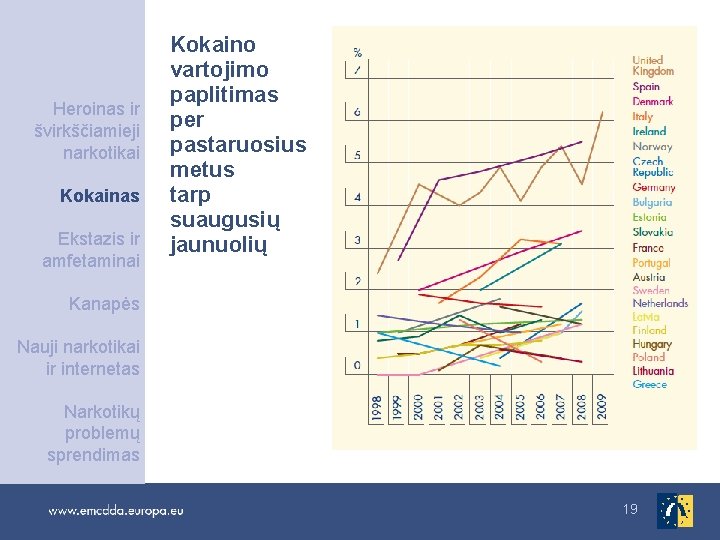 Heroinas ir švirkščiamieji narkotikai Kokainas Ekstazis ir amfetaminai Kokaino vartojimo paplitimas per pastaruosius metus