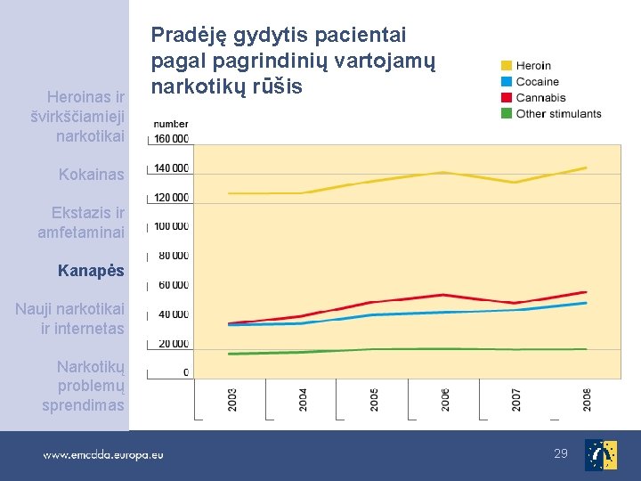 Heroinas ir švirkščiamieji narkotikai Pradėję gydytis pacientai pagal pagrindinių vartojamų narkotikų rūšis Kokainas Ekstazis