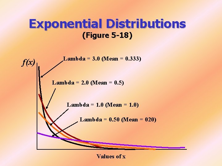 Exponential Distributions (Figure 5 -18) f(x) Lambda = 3. 0 (Mean = 0. 333) Exponential Distributions (Figure 5 -18) f(x) Lambda = 3. 0 (Mean = 0. 333)