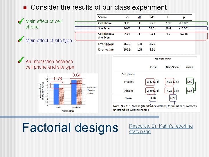 n Consider the results of our class experiment ✓ Main effect of cell n