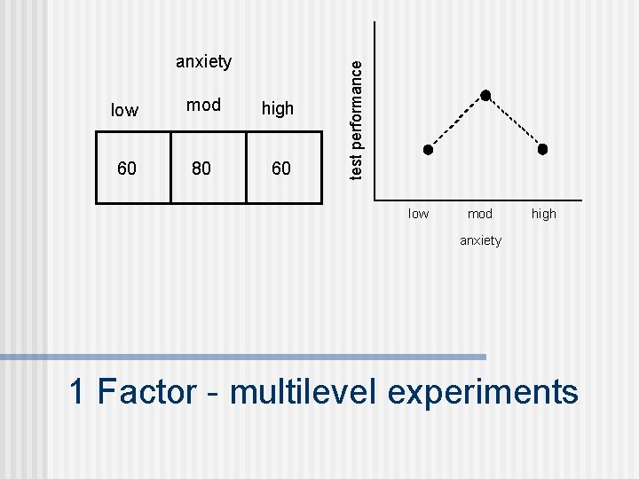 low mod high 60 80 60 test performance anxiety low mod high anxiety 1