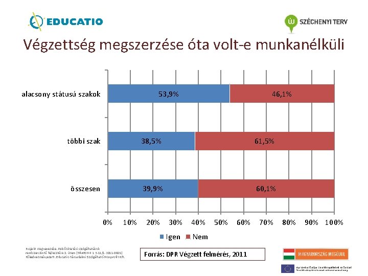 Végzettség megszerzése óta volt-e munkanélküli alacsony státusú szakok 53, 9% 46, 1% többi szak