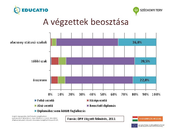 A végzettek beosztása alacsony státusú szakok 36, 0% többi szak 20, 5% összesen 22,