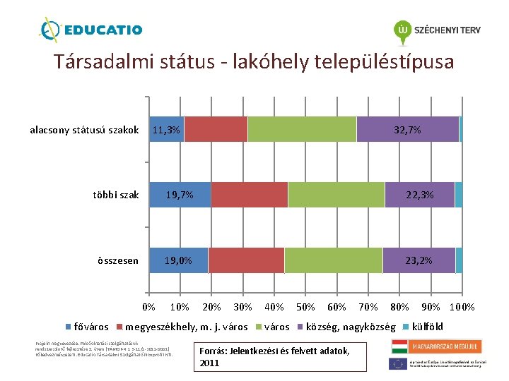 Társadalmi státus - lakóhely településtípusa alacsony státusú szakok 11, 3% 32, 7% többi szak