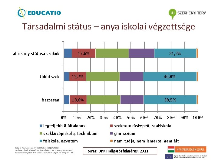 Társadalmi státus – anya iskolai végzettsége alacsony státusú szakok 17, 6% 31, 2% többi
