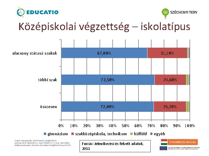 Középiskolai végzettség – iskolatípus alacsony státusú szakok 67, 00% 31, 10% többi szak 72,