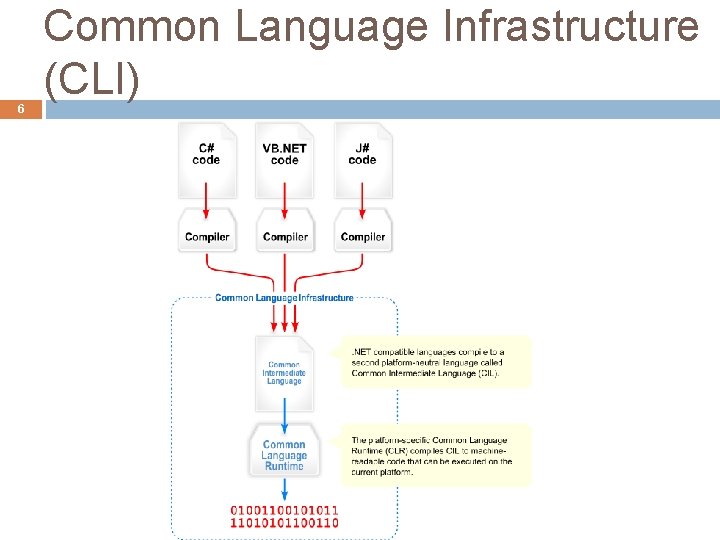 6 Common Language Infrastructure (CLI) 6 Common Language Infrastructure (CLI)