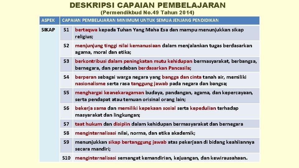 DESKRIPSI CAPAIAN PEMBELAJARAN ASPEK SIKAP (Permendikbud No. 49 Tahun 2014) CAPAIAN PEMBELAJARAN MINIMUM UNTUK