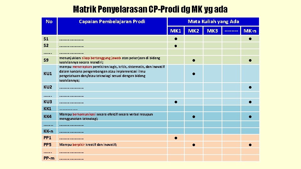 Matrik Penyelarasan CP-Prodi dg MK yg ada No Capaian Pembelajaran Prodi S 1 S