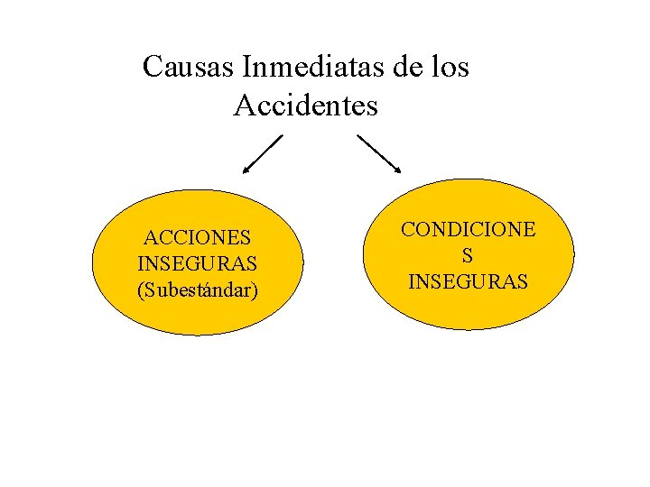 Causas Inmediatas de los Accidentes ACCIONES INSEGURAS (Subestándar) CONDICIONE S INSEGURAS 