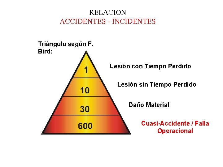 RELACION ACCIDENTES - INCIDENTES Triángulo según F. Bird: Lesión con Tiempo Perdido Lesión sin